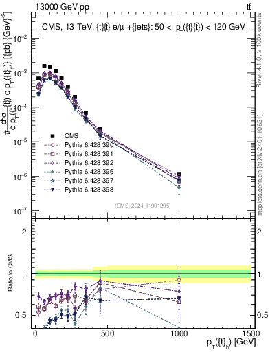 Plot of top.pt in 13000 GeV pp collisions