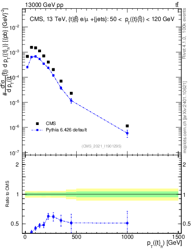 Plot of top.pt in 13000 GeV pp collisions