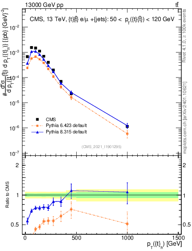 Plot of top.pt in 13000 GeV pp collisions