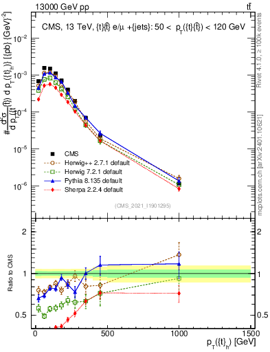Plot of top.pt in 13000 GeV pp collisions
