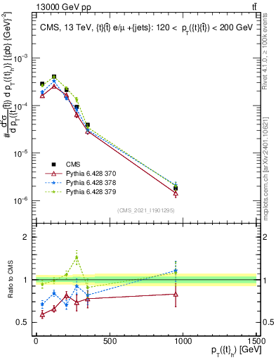 Plot of top.pt in 13000 GeV pp collisions