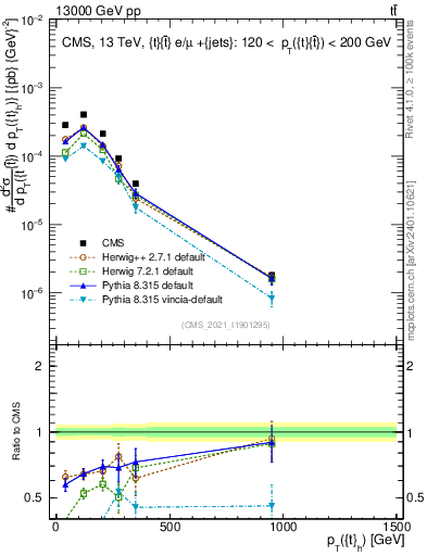 Plot of top.pt in 13000 GeV pp collisions