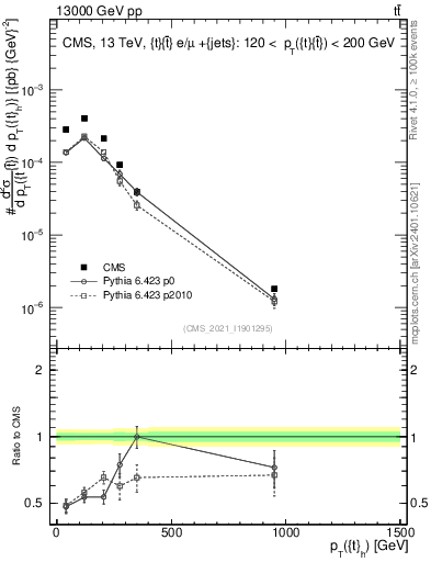Plot of top.pt in 13000 GeV pp collisions