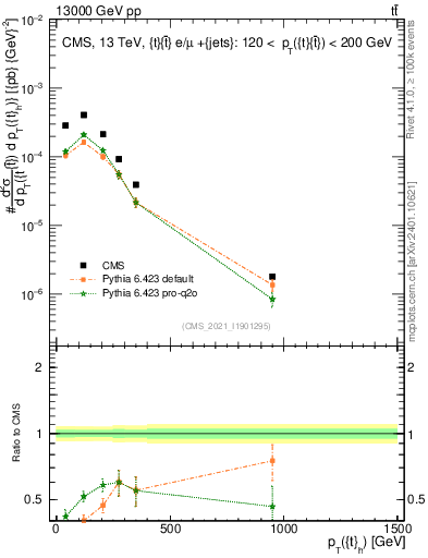 Plot of top.pt in 13000 GeV pp collisions