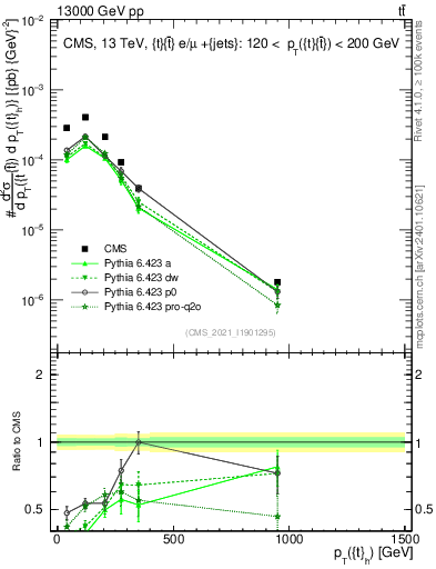 Plot of top.pt in 13000 GeV pp collisions