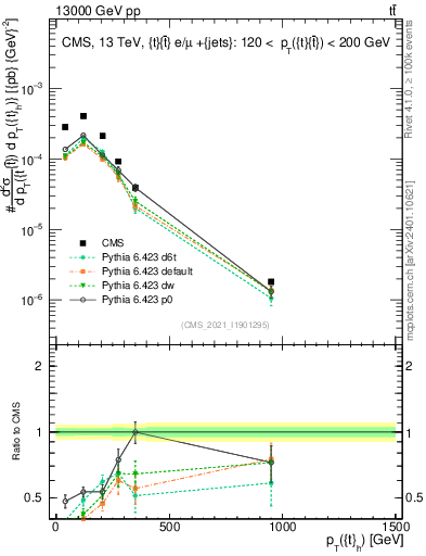 Plot of top.pt in 13000 GeV pp collisions