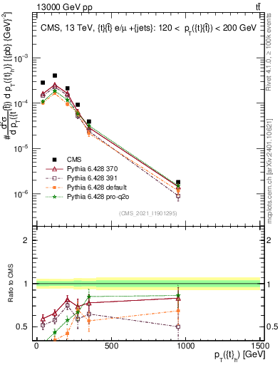 Plot of top.pt in 13000 GeV pp collisions
