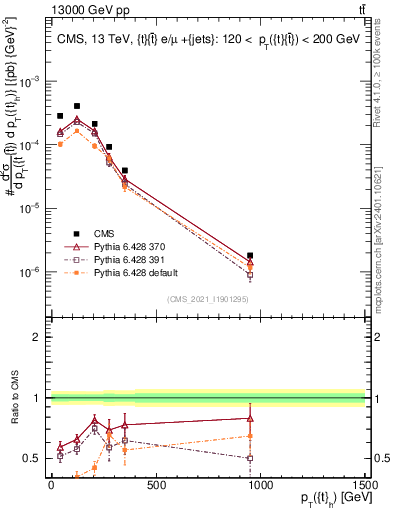 Plot of top.pt in 13000 GeV pp collisions