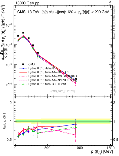 Plot of top.pt in 13000 GeV pp collisions