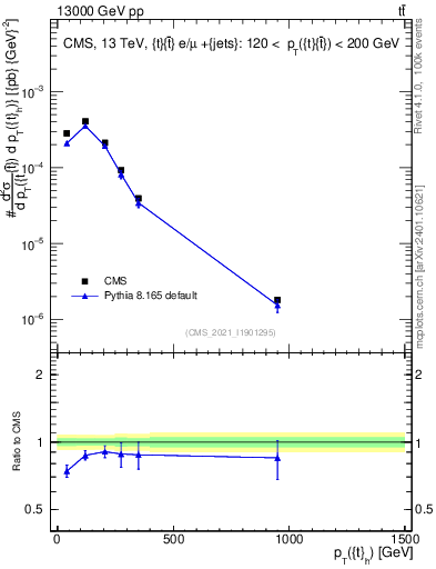 Plot of top.pt in 13000 GeV pp collisions