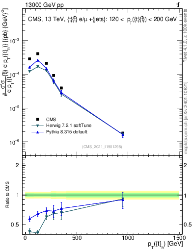 Plot of top.pt in 13000 GeV pp collisions