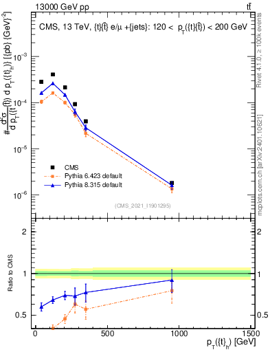 Plot of top.pt in 13000 GeV pp collisions