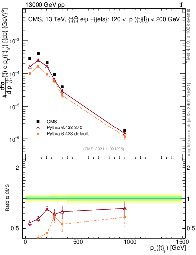 Plot of top.pt in 13000 GeV pp collisions