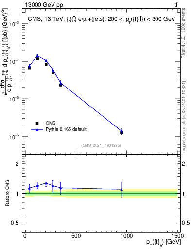 Plot of top.pt in 13000 GeV pp collisions
