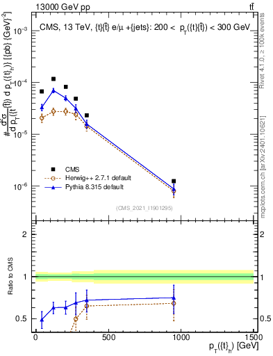 Plot of top.pt in 13000 GeV pp collisions