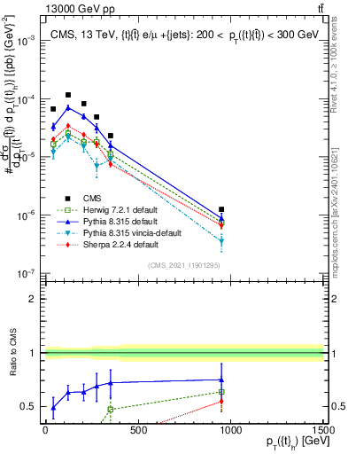 Plot of top.pt in 13000 GeV pp collisions