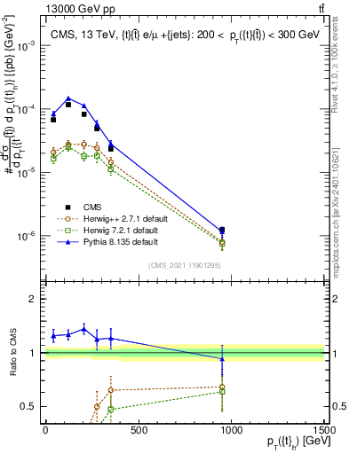Plot of top.pt in 13000 GeV pp collisions