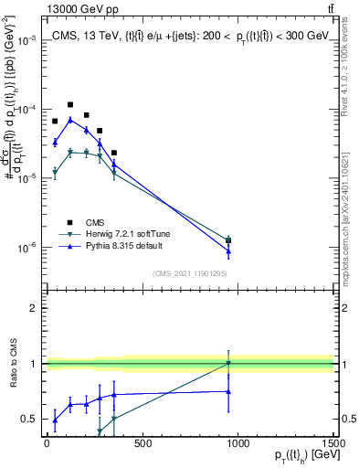Plot of top.pt in 13000 GeV pp collisions