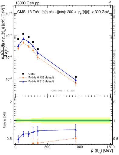 Plot of top.pt in 13000 GeV pp collisions