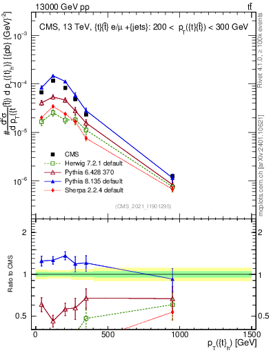 Plot of top.pt in 13000 GeV pp collisions