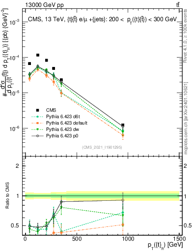 Plot of top.pt in 13000 GeV pp collisions