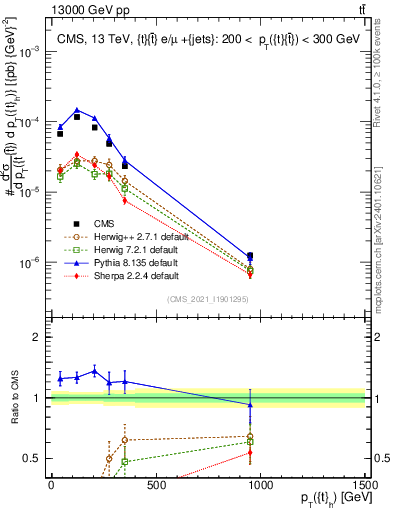 Plot of top.pt in 13000 GeV pp collisions