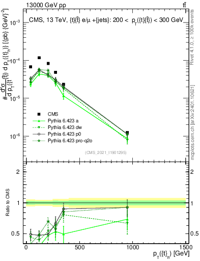 Plot of top.pt in 13000 GeV pp collisions