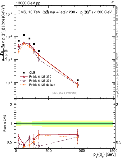 Plot of top.pt in 13000 GeV pp collisions