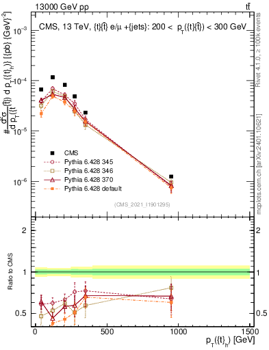 Plot of top.pt in 13000 GeV pp collisions