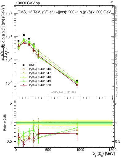 Plot of top.pt in 13000 GeV pp collisions