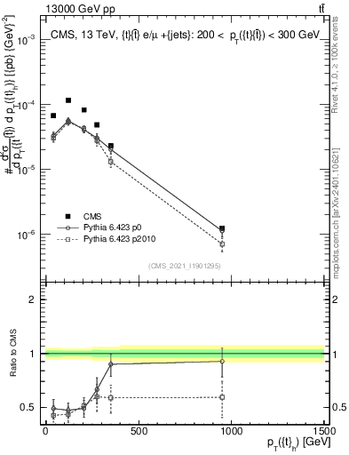 Plot of top.pt in 13000 GeV pp collisions