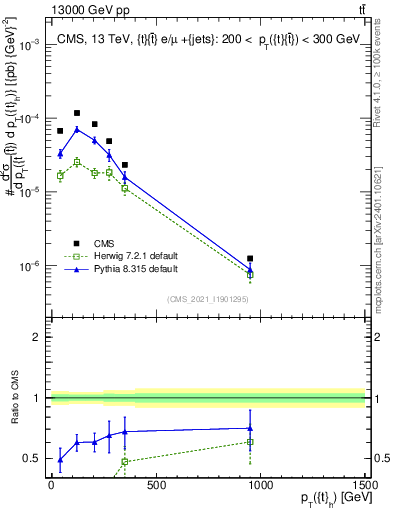 Plot of top.pt in 13000 GeV pp collisions