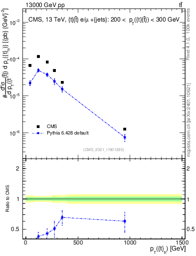 Plot of top.pt in 13000 GeV pp collisions