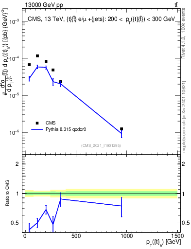 Plot of top.pt in 13000 GeV pp collisions