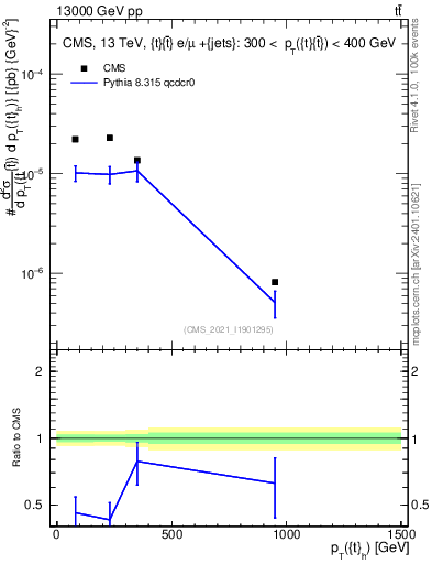 Plot of top.pt in 13000 GeV pp collisions