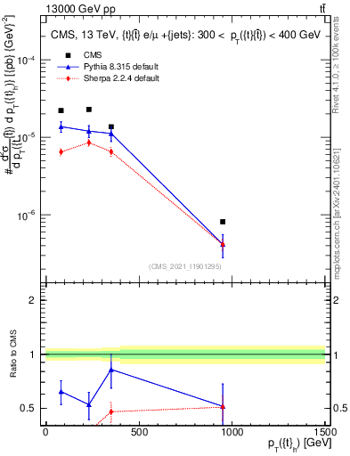 Plot of top.pt in 13000 GeV pp collisions