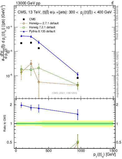Plot of top.pt in 13000 GeV pp collisions