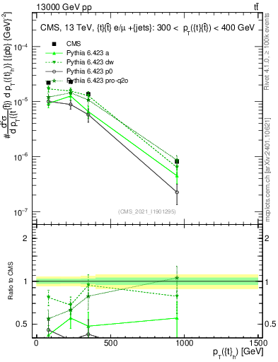 Plot of top.pt in 13000 GeV pp collisions