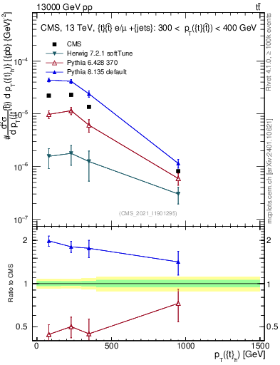 Plot of top.pt in 13000 GeV pp collisions