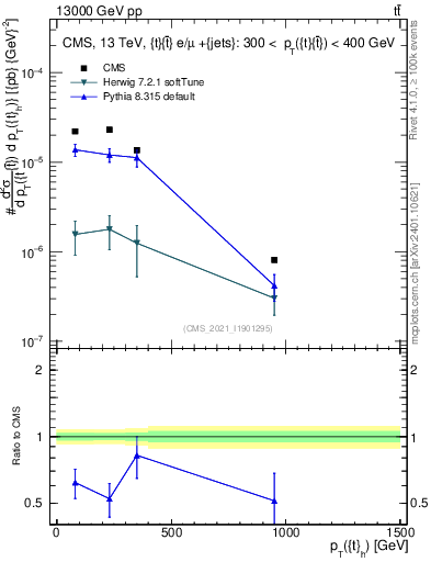 Plot of top.pt in 13000 GeV pp collisions
