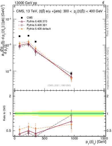 Plot of top.pt in 13000 GeV pp collisions