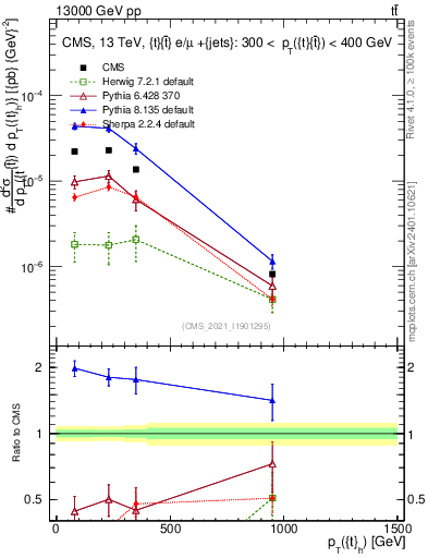 Plot of top.pt in 13000 GeV pp collisions