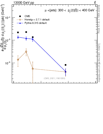 Plot of top.pt in 13000 GeV pp collisions