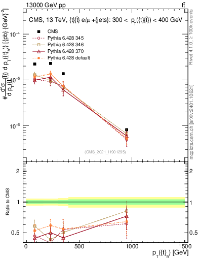 Plot of top.pt in 13000 GeV pp collisions