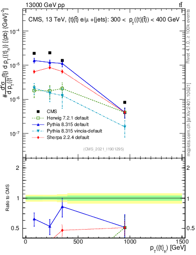Plot of top.pt in 13000 GeV pp collisions