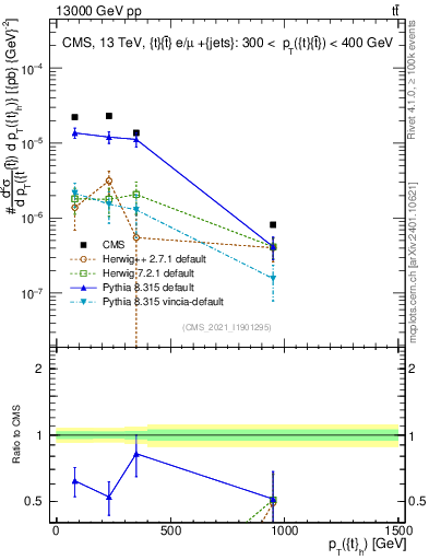 Plot of top.pt in 13000 GeV pp collisions