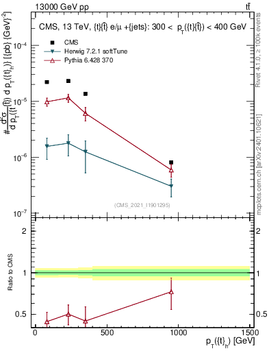Plot of top.pt in 13000 GeV pp collisions