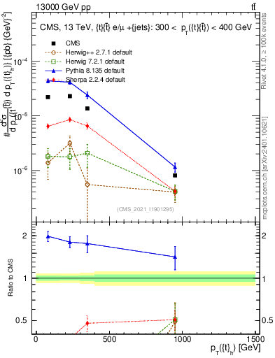 Plot of top.pt in 13000 GeV pp collisions
