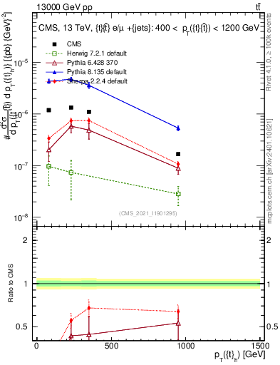 Plot of top.pt in 13000 GeV pp collisions