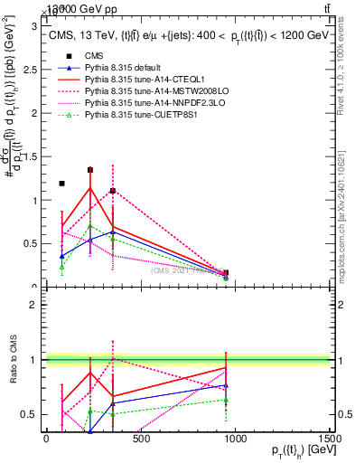 Plot of top.pt in 13000 GeV pp collisions